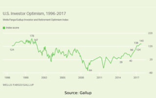 U.S. Investor Optimism, 1996-2017