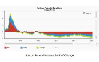 National Financial Conditions Index (NFCI)