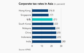 Corporate tax rates in Asia
