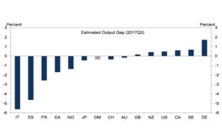 Estimated Output Gap