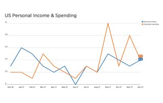 US Personal Income & Spending