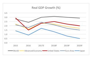 Real GDP Growth